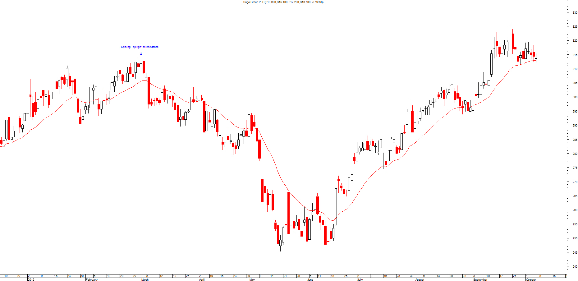 Spinning Top Pattern learning